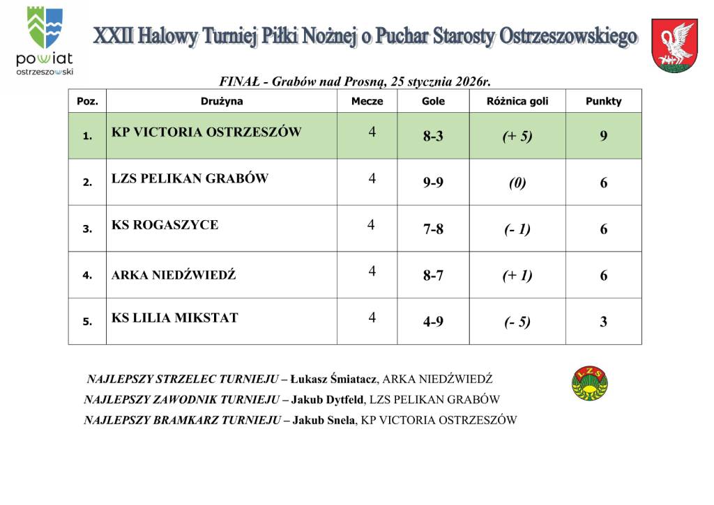 XXII Halowy Turniej Piłki Nożnej o Puchar Starosty Ostrzeszowskiego